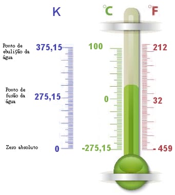 escalas termométricas comparadas